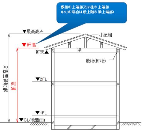 棟高|住宅高さの指標にもなる「軒高」とは？リフォーム時。